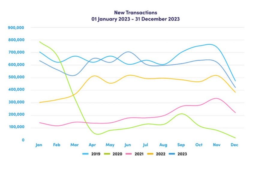 Source: Travelogix. Data based on the analysis of 25.4 million records throughout the course of 2023, with an aggregate value of £12.3bn in transactional revenue