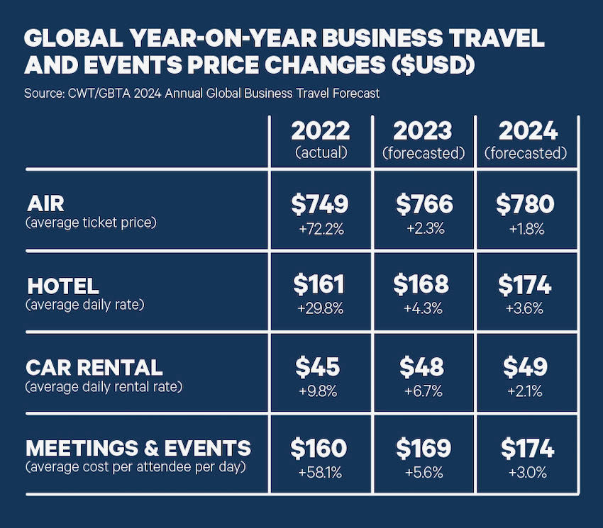 Global travel costs forecast CWT GBTA 2024