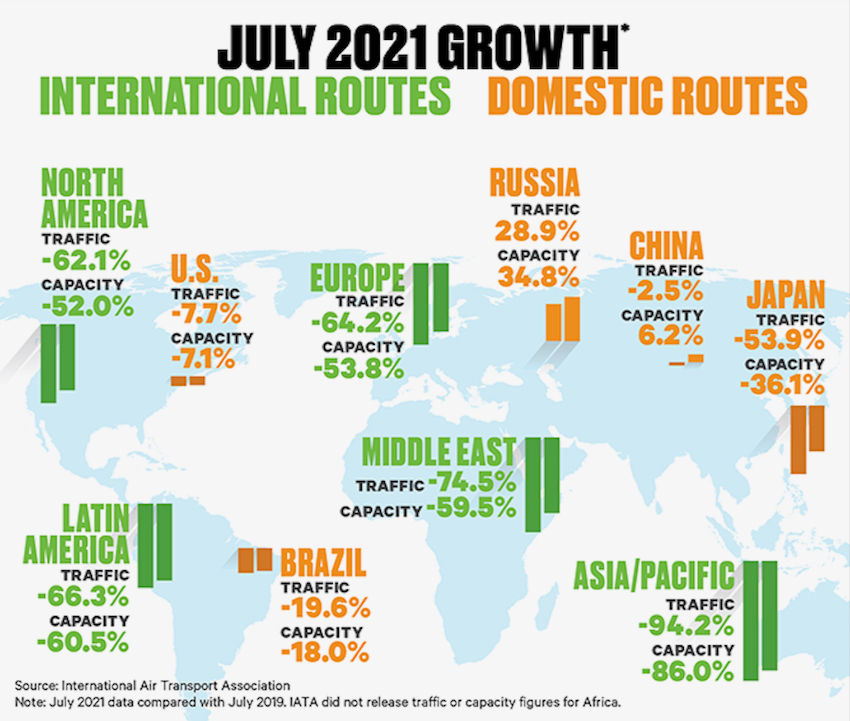 IATA figures July 2021